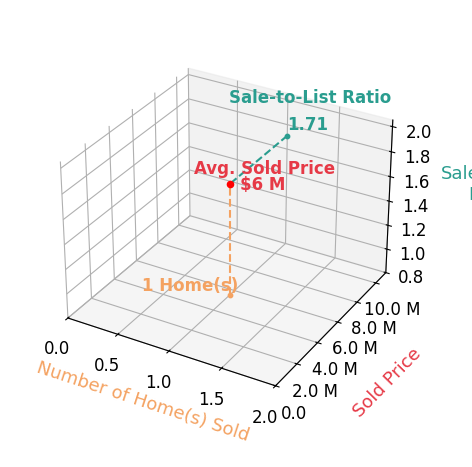 Chart showing sale-to-list price ratio for Patty Murphy