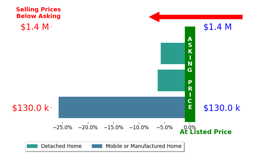 Bar chart comparing asking price vs selling price for Gigi Gerritsen
