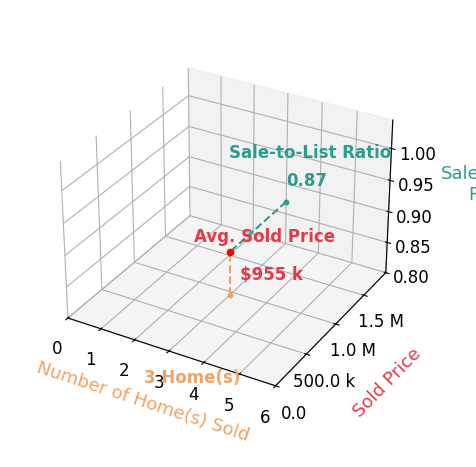 Chart showing sale-to-list price ratio for Gigi Gerritsen