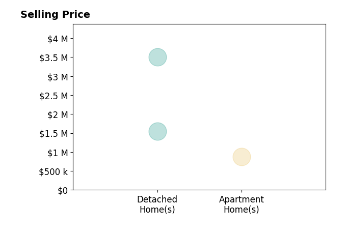 Histogram of home sales price ranges for Jim Callahan