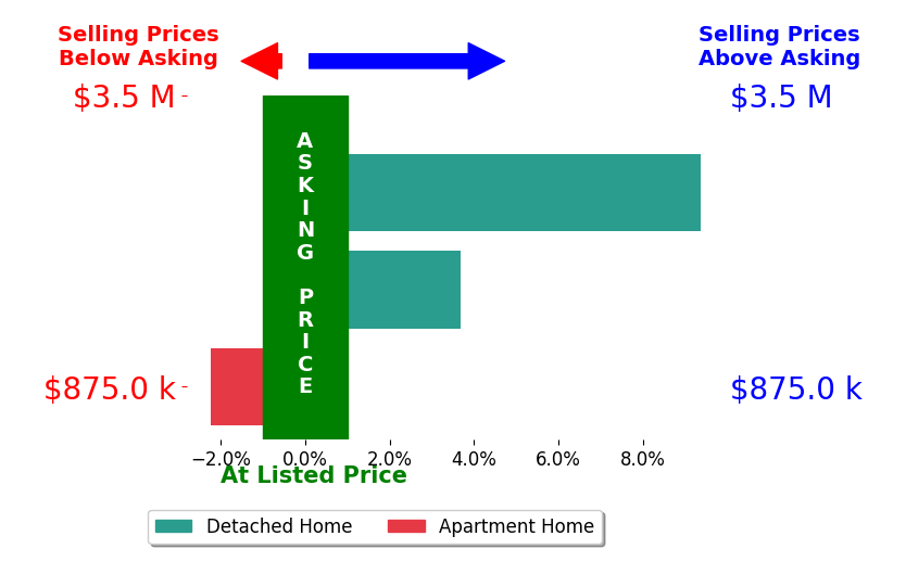 Bar chart comparing asking price vs selling price for Jim Callahan