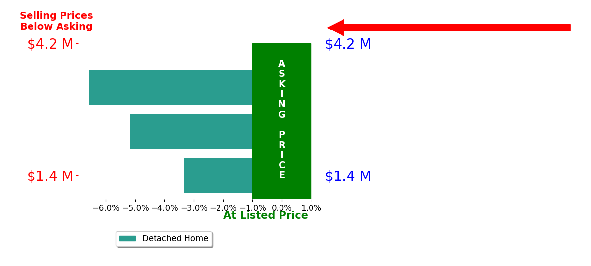 Bar chart comparing asking price vs selling price for Joe Ramos