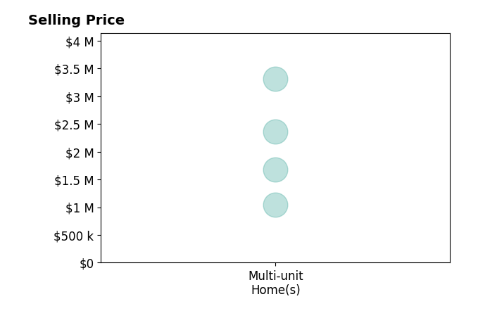 Histogram of home sales price ranges for Louis Kwok