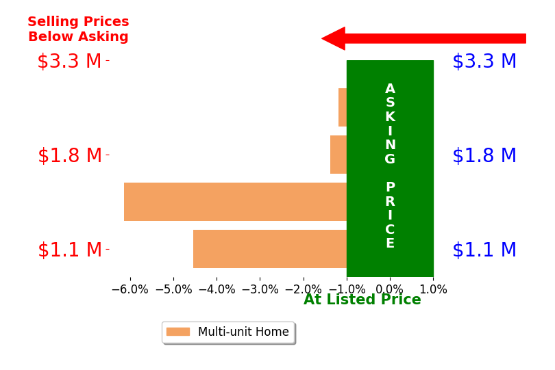 Bar chart comparing asking price vs selling price for Louis Kwok