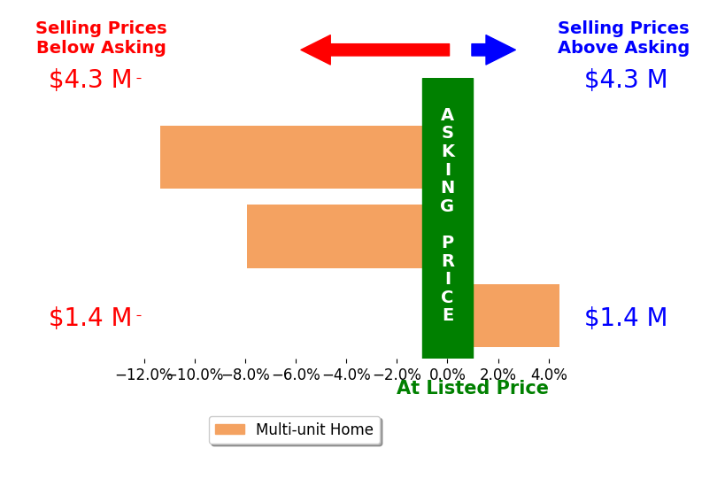 Bar chart comparing asking price vs selling price for Joseph Owens