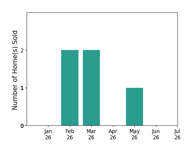Bar chart of total home sales by Katie Lovewell over the past 12 months
