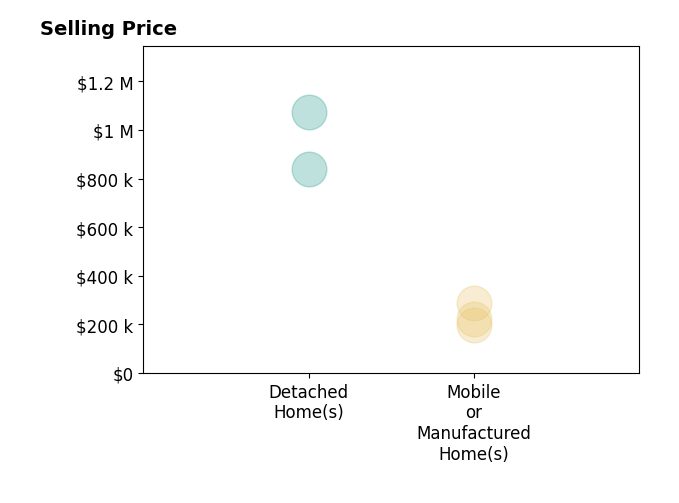 Histogram of home sales price ranges for Katie Lovewell