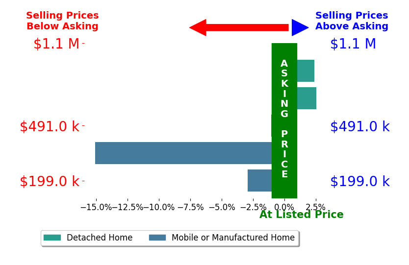 Bar chart comparing asking price vs selling price for Katie Lovewell