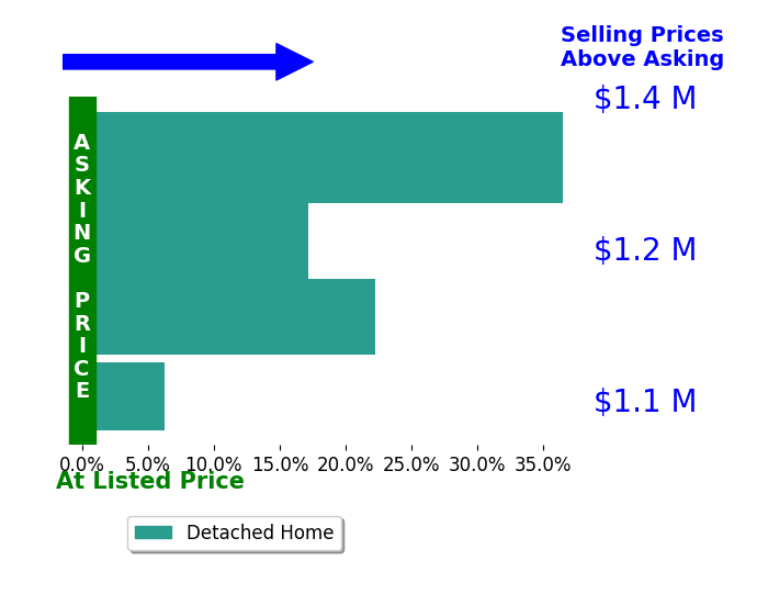 Bar chart comparing asking price vs selling price for Greg Novak