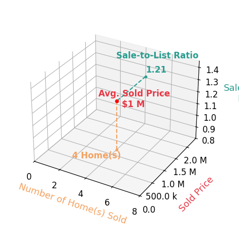 Chart showing sale-to-list price ratio for Greg Novak