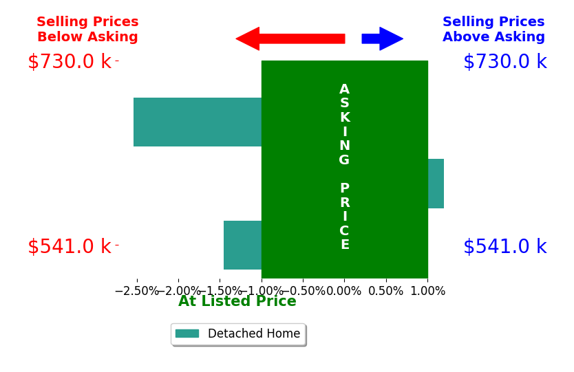 Bar chart comparing asking price vs selling price for jiawen chen