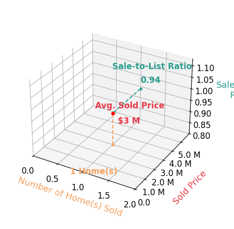 Chart showing sale-to-list price ratio for Jenny Lin