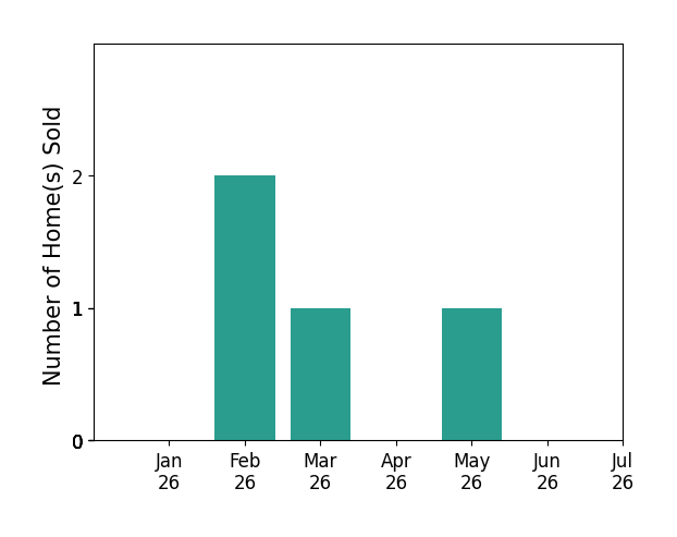 Bar chart of total home sales by CAITLIN CLEMONS over the past 12 months