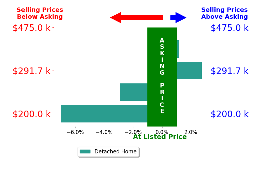 Bar chart comparing asking price vs selling price for CAITLIN CLEMONS