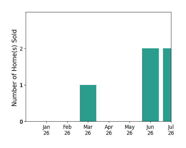 Bar chart of total home sales by ANA POTTER over the past 12 months