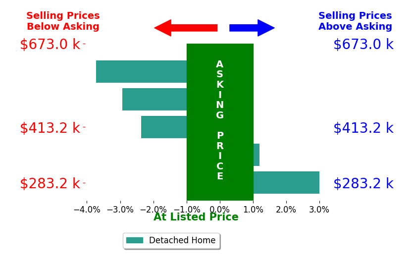 Bar chart comparing asking price vs selling price for ANA POTTER