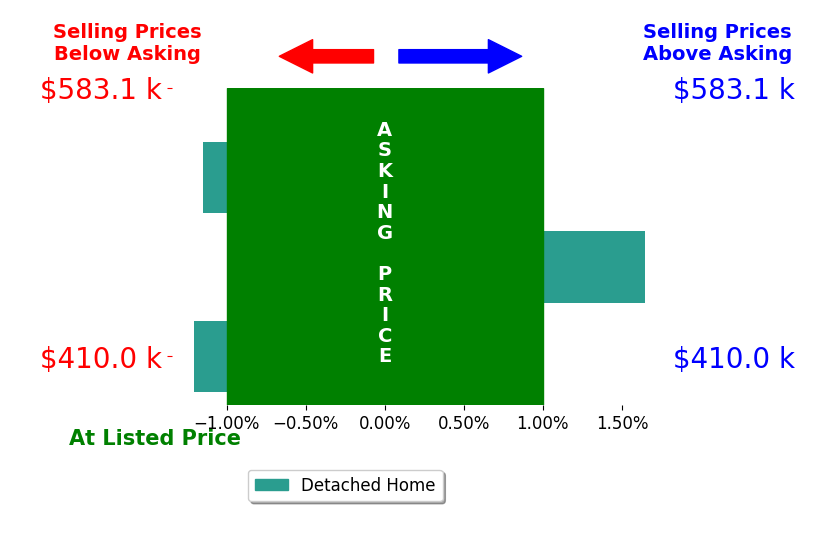 Bar chart comparing asking price vs selling price for Brianna Long