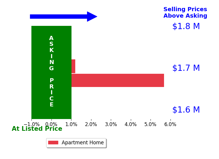 Bar chart comparing asking price vs selling price for Jae Park