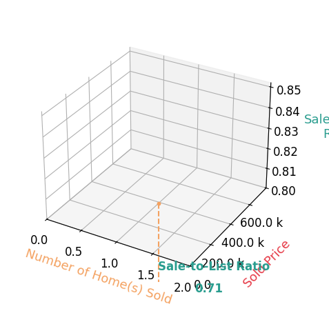 Chart showing sale-to-list price ratio for Edward Mora