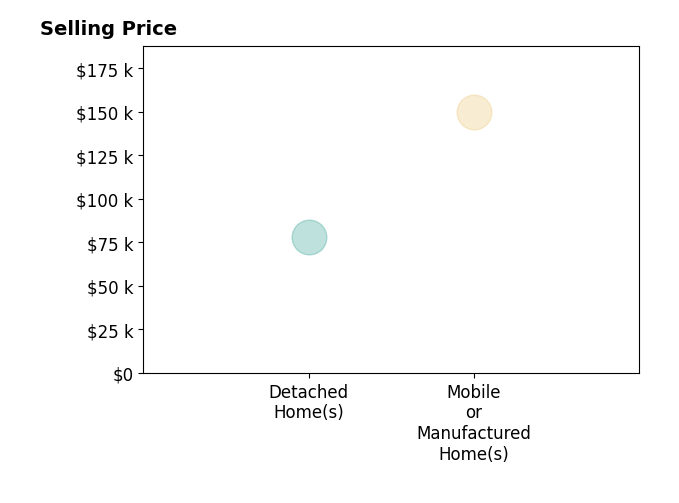 Histogram of home sales price ranges for Annette Pounds