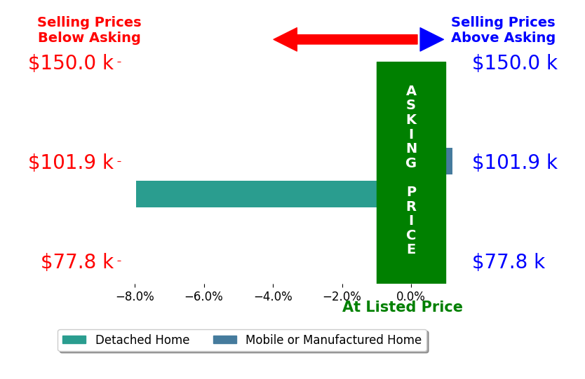 Bar chart comparing asking price vs selling price for Annette Pounds