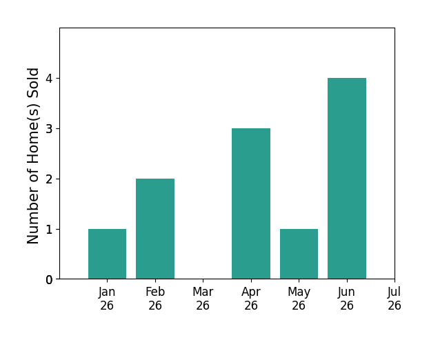 Bar chart of total home sales by Philip Jordan over the past 12 months