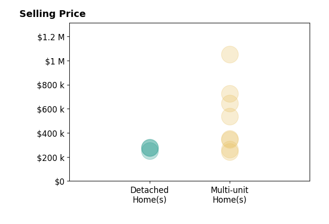 Histogram of home sales price ranges for Philip Jordan
