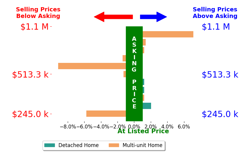 Bar chart comparing asking price vs selling price for Philip Jordan