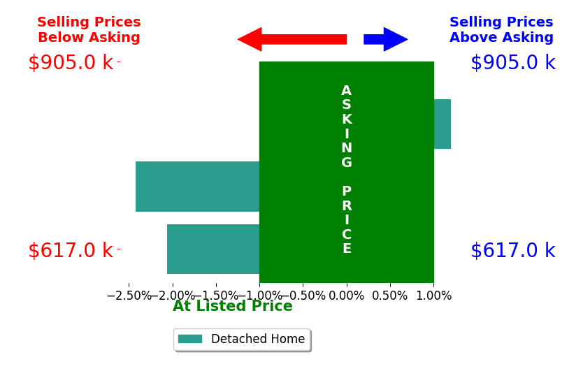 Bar chart comparing asking price vs selling price for TERRILL RILEY