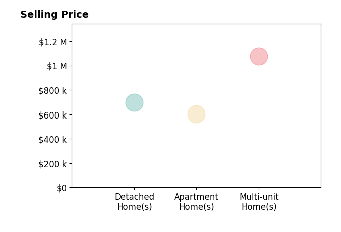 Histogram of home sales price ranges for Mike Handley