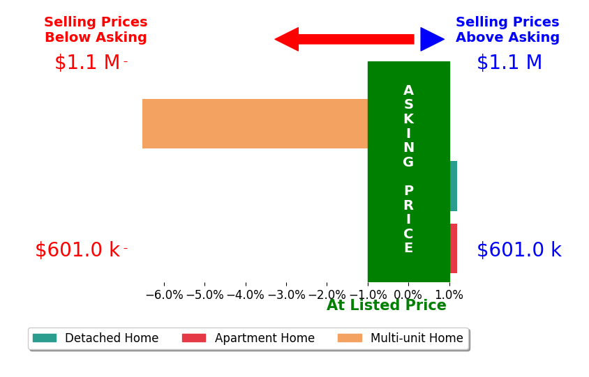 Bar chart comparing asking price vs selling price for Mike Handley