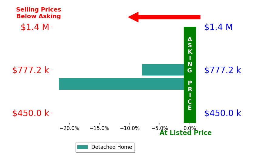 Bar chart comparing asking price vs selling price for Greg Nunes
