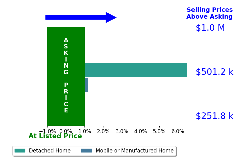 Bar chart comparing asking price vs selling price for Jon Riddell