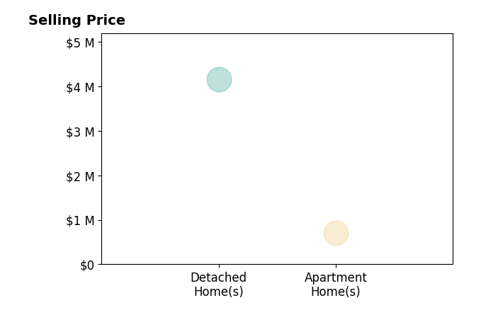 Histogram of home sales price ranges for wwwJaniceLaneycom Laney