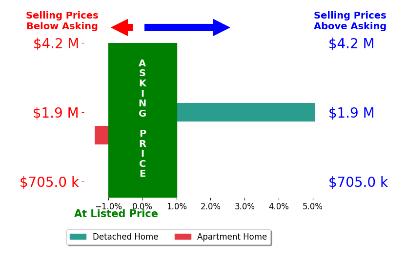 Bar chart comparing asking price vs selling price for wwwJaniceLaneycom Laney