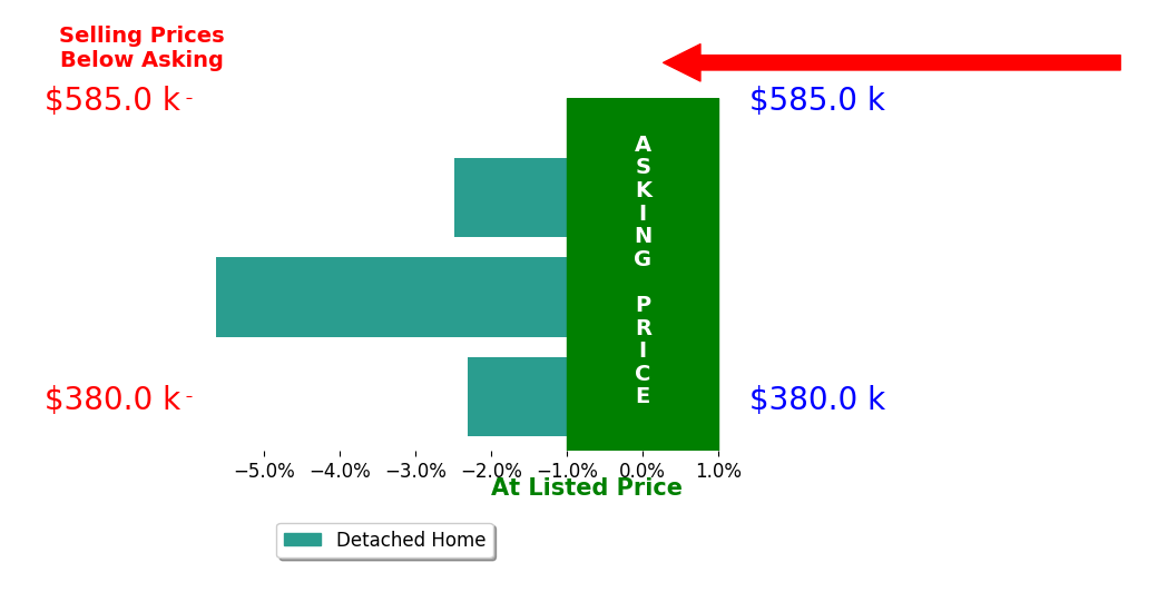 Bar chart comparing asking price vs selling price for Sunny Purewal