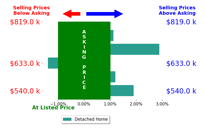 Bar chart comparing asking price vs selling price for ALVIN TAPIA
