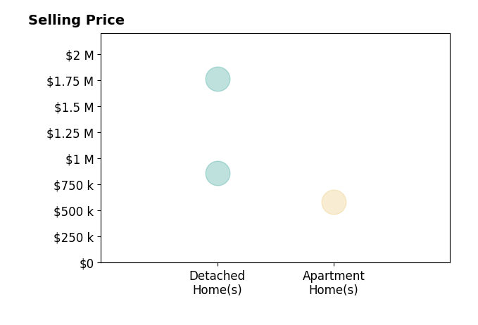 Histogram of home sales price ranges for Ethan Jeng