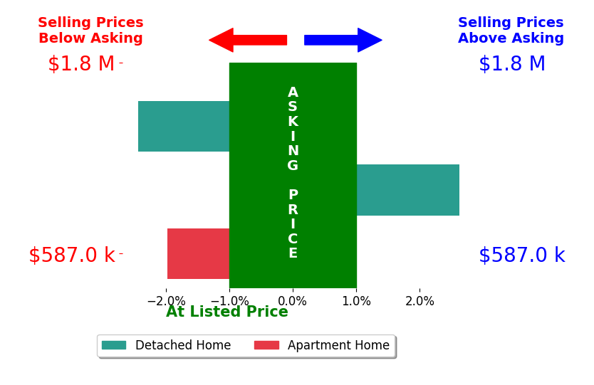 Bar chart comparing asking price vs selling price for Ethan Jeng