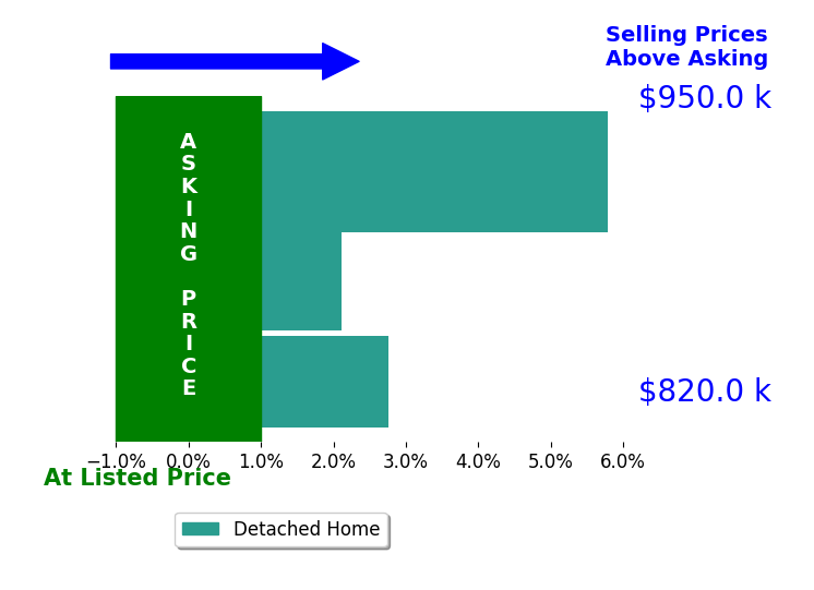 Bar chart comparing asking price vs selling price for Tina Wang