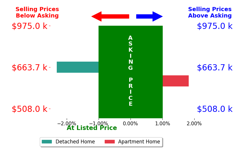 Bar chart comparing asking price vs selling price for Irene Ryn