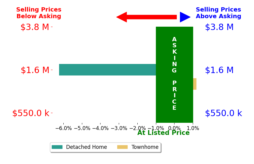 Bar chart comparing asking price vs selling price for Gena Isaacson
