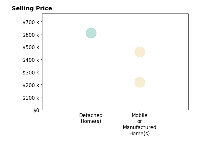 Histogram of home sales price ranges for Joseph Lopez