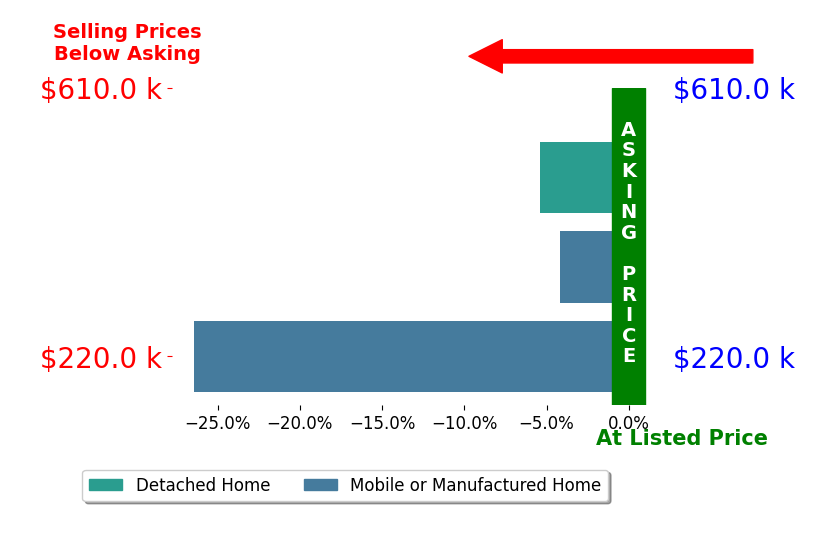 Bar chart comparing asking price vs selling price for Joseph Lopez