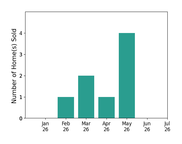 Bar chart of total home sales by Kathy Vendel over the past 12 months
