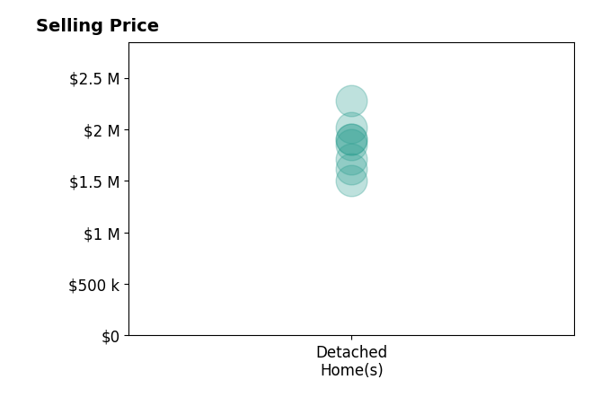 Histogram of home sales price ranges for Kathy Vendel