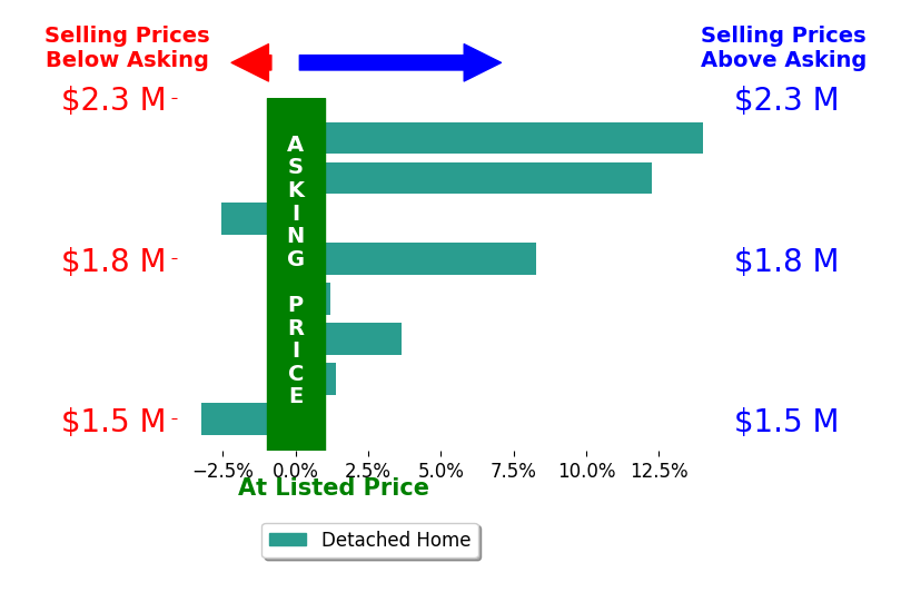 Bar chart comparing asking price vs selling price for Kathy Vendel