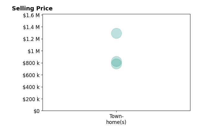 Histogram of home sales price ranges for Lana Nemirovsky