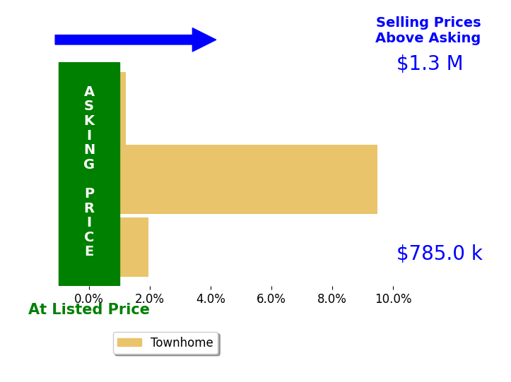Bar chart comparing asking price vs selling price for Lana Nemirovsky