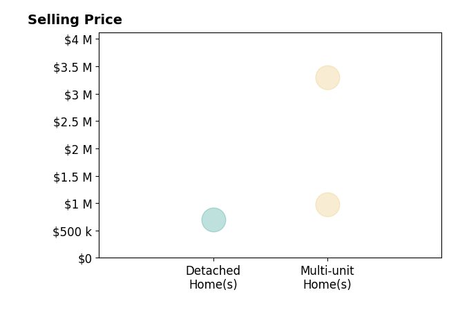 Histogram of home sales price ranges for Theodore Booras